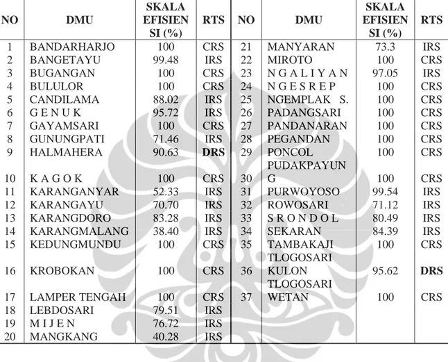 Tabel 4.3    Skala Efisiensi Puskesmas Kota Semarang Tahun 2009 