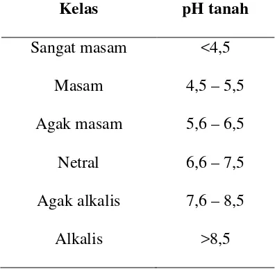 Tabel Kelas Kemasaman (pH) Tanah 