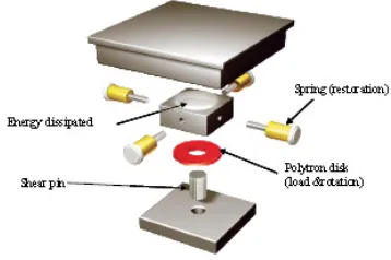 Gambar 1 Bentuk tipikal slider isolator Sumber: Teruna dan Hendrik (2010) 