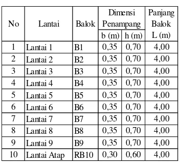 Tabel 1 Element struktur balok 