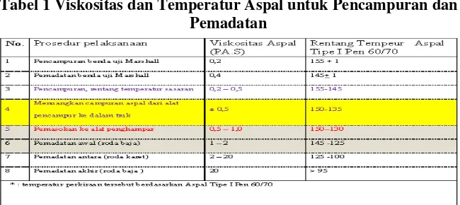 Tabel 1 Viskositas dan Temperatur Aspal untuk Pencampuran dan 