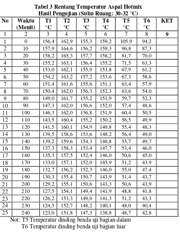 Tabel 3 Rentang Temperatur Aspal Hotmix 