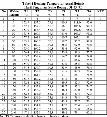 Tabel 4 Rentang Temperatur Aspal Hotmix 