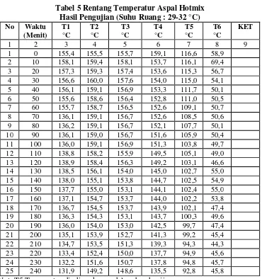 Tabel 5 Rentang Temperatur Aspal Hotmix   