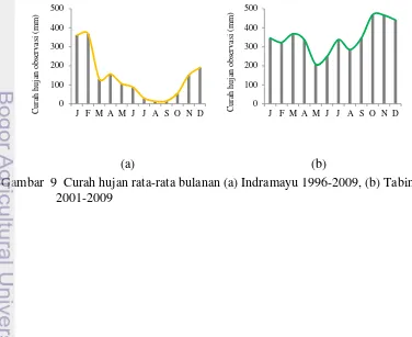 Gambar  9  Curah hujan rata-rata bulanan (a) Indramayu 1996-2009, (b) Tabing 