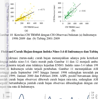 Gambar 11  Timeseries hubungan ASPL nino-3.4 dengan curah hujan observasi 