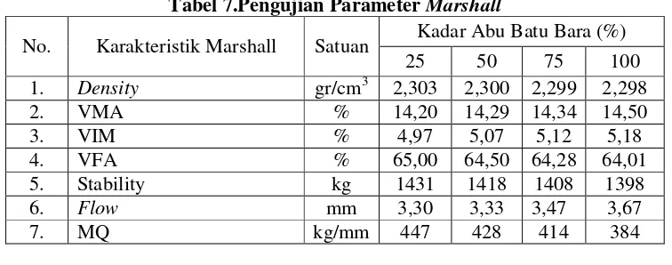 Tabel 5.Pengujian Marshall untuk mencari nilai KAO 