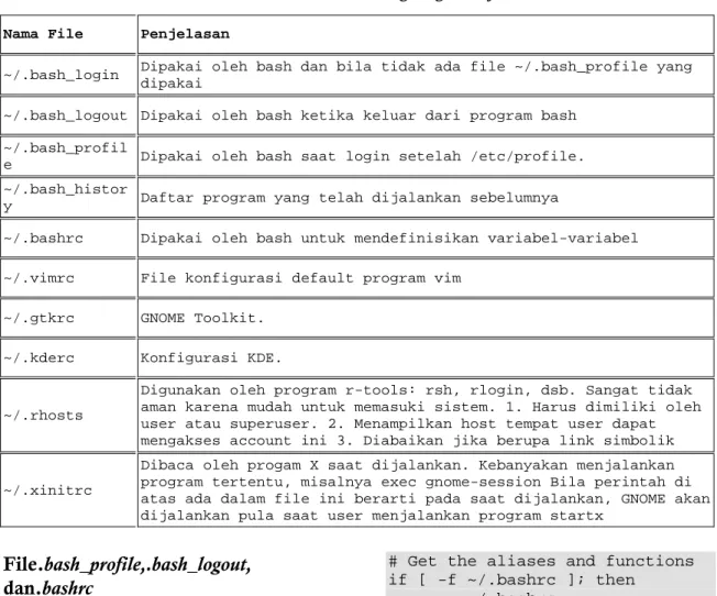 Tabel 8 - 2 File kustomisasi lingkungan kerja bash 