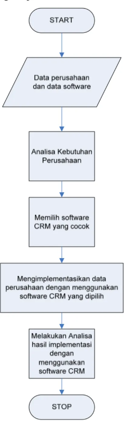Gambar 3.1 Flowchart Metodologi Implementasi Software CRM 