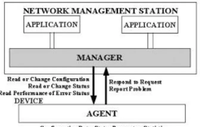 Gambar 2.4 interaksi antara manajer jaringan dan agent 
