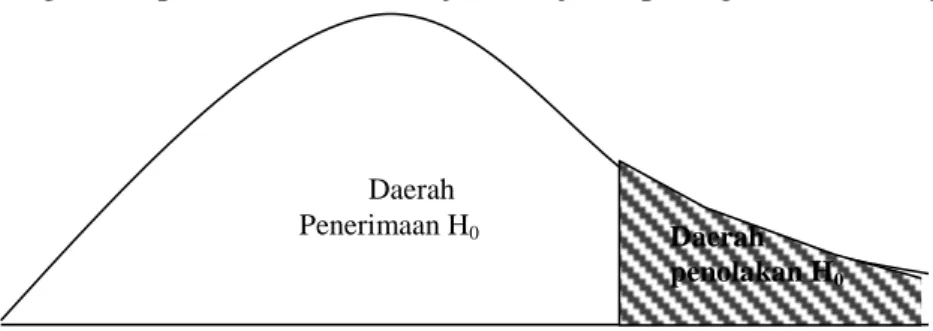 Gambar 2 . Kurva  normal uji F   5. Analisis Koefisien Determinasi                         