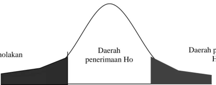 Gambar 3.  Kurva normal uji t 