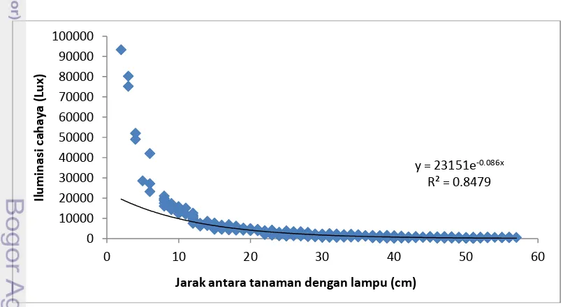 Gambar 3  Grafik hubungan antara jarak dengan iluminasi cahaya lampu 