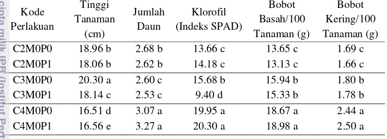 Tabel 6  Pengaruh pemberian pupuk daun pada pertumbuhan tanaman (dengan 