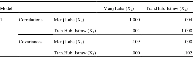 Tabel 5.7 Hasil Uji Multikolonieritas Hipotesis Pertama 