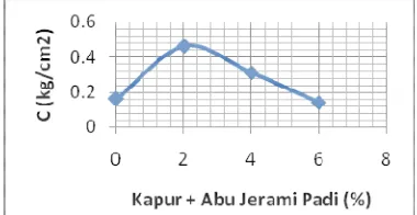 Gambar 13 Grafik hubungan antara persentase Kapur + AJP dengan  nilai Kohesi tanah (C) pada uji Direct Shear 