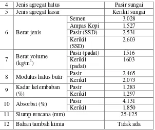 Tabel 2. Analisa saringan agregat 