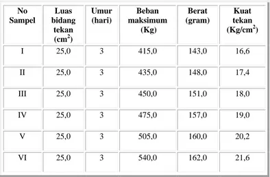 Tabel 4.2 Data pengujian kuat tekan umur 3 hari 