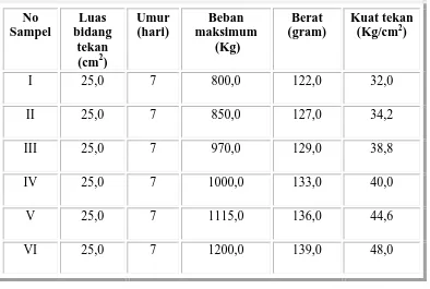 Tabel 4.3 Data pengujian kuat tekan umur 7 hari 