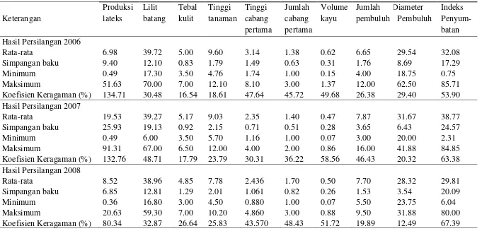 Tabel 2. Analisis statistik dari beberapa peubah yang diamati dari persilangan 2006, 2007 dan 2008 
