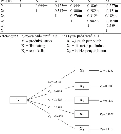 Tabel 3. Analisis korelasi produksi lateks persilangan 2006 