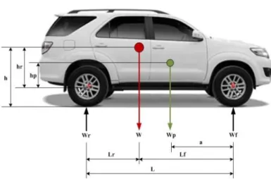 Gambar 1. Free body diagram berat mobil Toyota Fortuner dengan  penambahan penumpang. 
