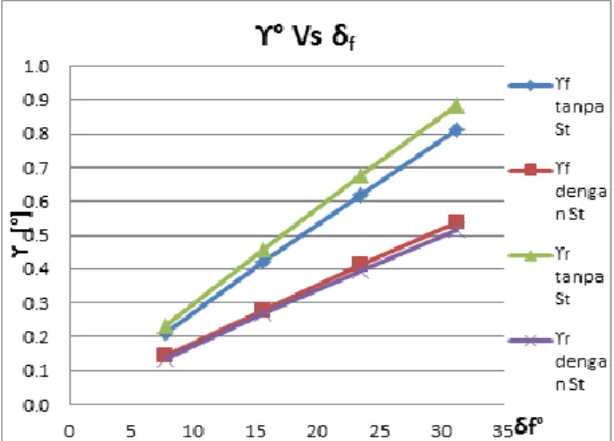 Gambar  14.  Grafik  besarnya  sudut  guling  depan  (ϒ f °)  dan  belakang 