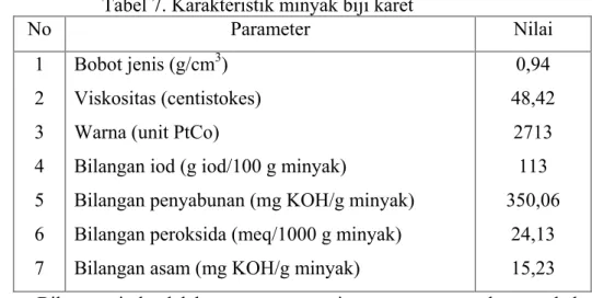 Tabel 7. Karakteristik minyak biji karet 