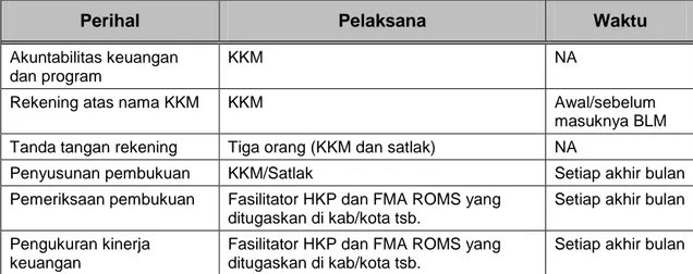 Tabel berikut ini menjelaskan jadwal pelaporan pertanggungjawaban keuangan  Paket  HKP di tingkat desa/kelurahan