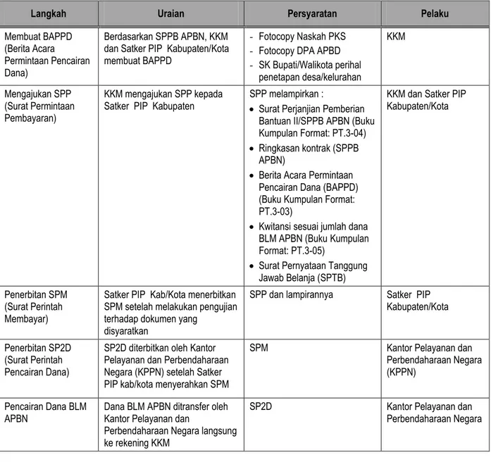 Tabel L5-1. Tata Cara Pencairan Dana HKP 