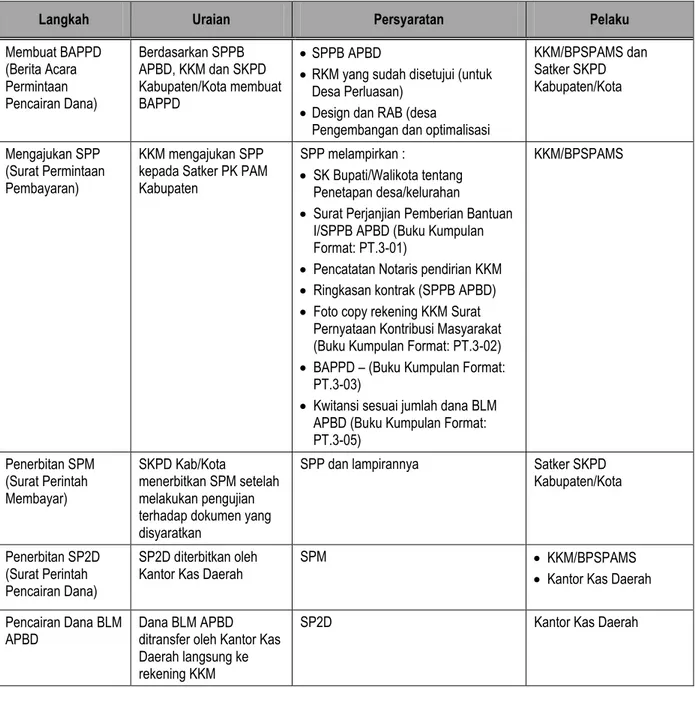 Tabel L5-2. Tata Cara Pencairan BLM APBD 