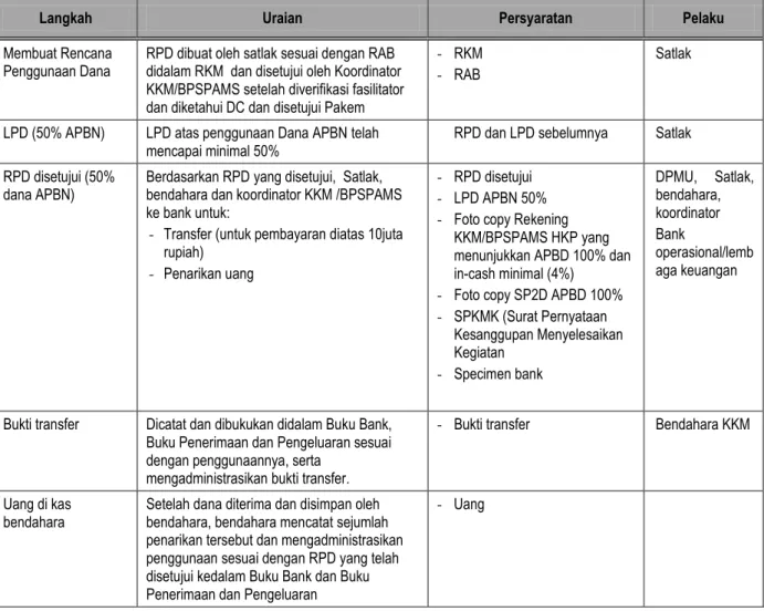 Tabel L5-4.  Prosedur Penarikan Dana Rekening Bank LKM atas dana HKP 50% 
