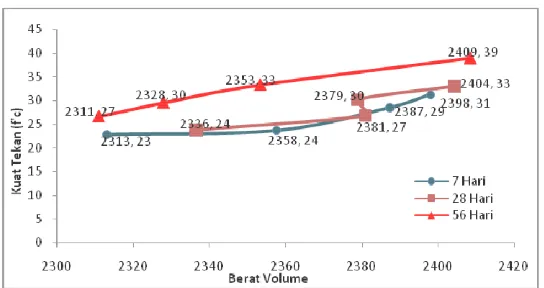 Gambar 3 Grafik perkembangan kuat tekan beton dengan variasi  persentase aditif tanah diatomae FAS 0.30 