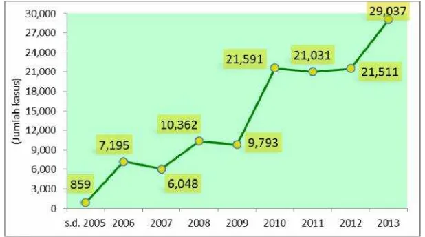 Gambar 2. Jumlah kasus baru HIV positif di Indonesia sampai tahun 2013.3