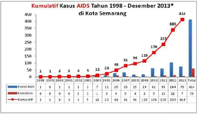 Gambar 5. Grafik Kasus HIV Berdasar Kelompok Umur.19