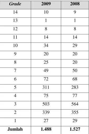 Tabel 2.4. Perkembangan Jumlah Karyawan  PT. Bank Sumut 22Berdasarkan Grade  