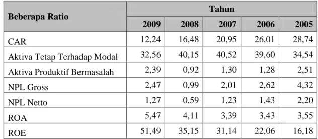Tabel 2.1. Beberapa Ratio PT. Bank Sumut Tahun 2005 sampai 2009 