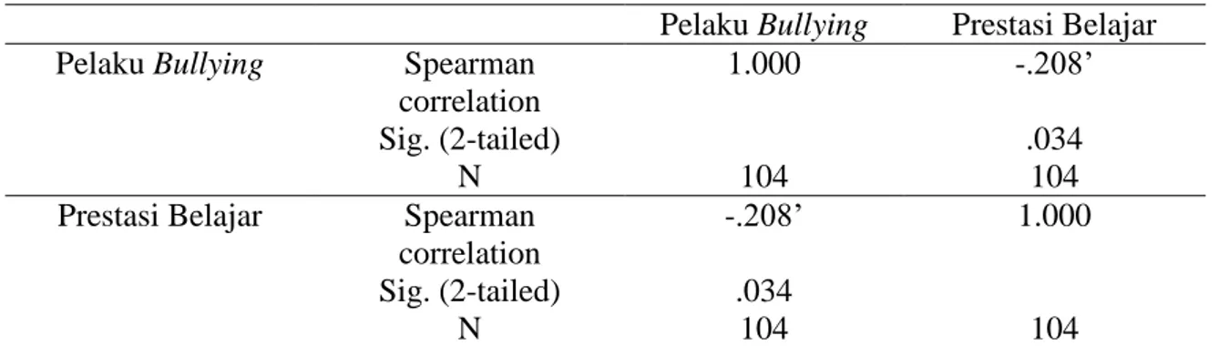 Tabel 8. Hasil Uji Korelasi Spearman 