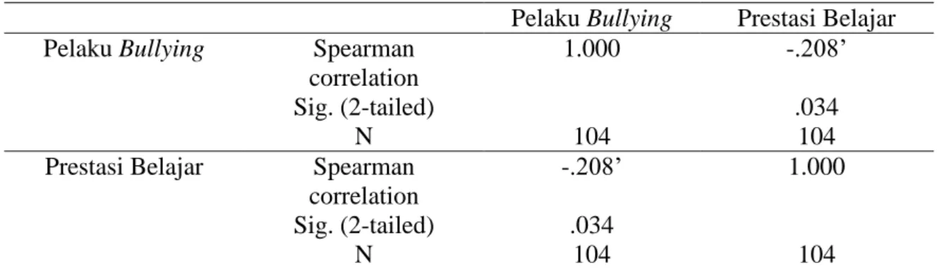 Tabel 8. Hasil Uji Korelasi Spearman 