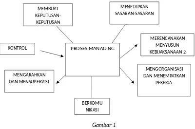 Gambar 1Proses Managing