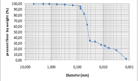 Gambar 5 grafik pengujian analisa saringan 