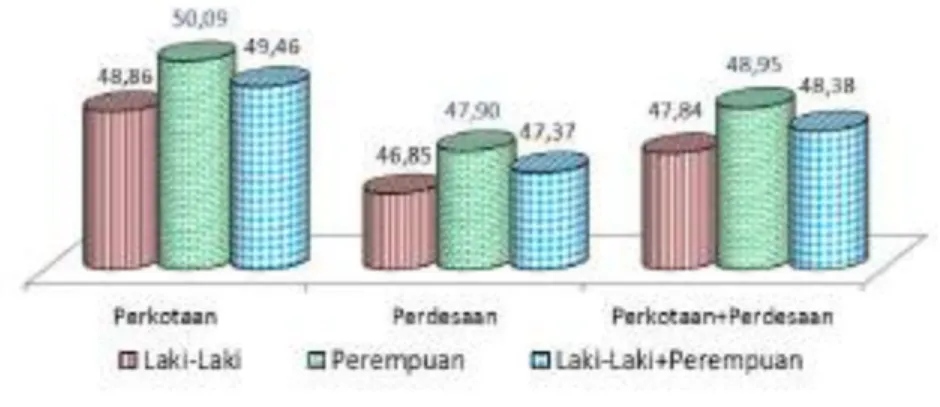 Gambar 5.6  Persentase Anak Berumur 2-4 Tahun yang Diberi ASI Saja Selama 6 Bulan  Lebih MenurutTipe Daerahdan Jenis Kelamin, 2014 