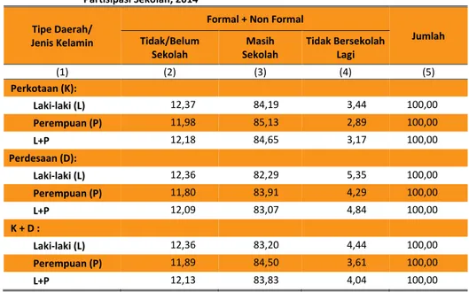 Tabel 6.1  Persentase Anak Berumur 5-17 Tahun menurut Tipe Daerah, JenisKelamin dan  Partisipasi Sekolah, 2014 