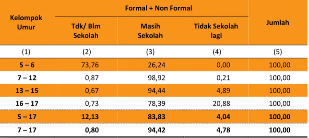 Tabel 6.1  Persentase Anak Berumur 5-17 Tahun menurut Tipe Daerah, JenisKelamin dan  Partisipasi Sekolah, 2014 