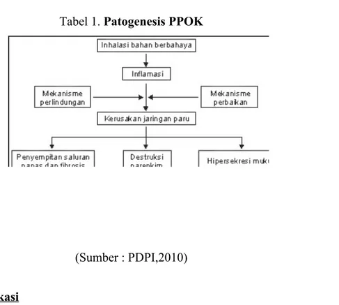 Tabel 1. Patogenesis PPOK