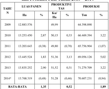 Tabel Perkembangan Luas Panen, Produktivitas  dan Produksi Padi Tahun 2010 – 2014 