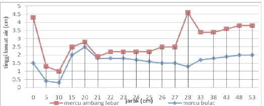 Gambar 9 Grafik Hasil Gabungan Perhitungan Tinggi Loncat Air Kolam Olak  Pada Mercu Ambang Lebar Dan Mercu Bulat Q = 0,00027 m3/dtk  So = 0 