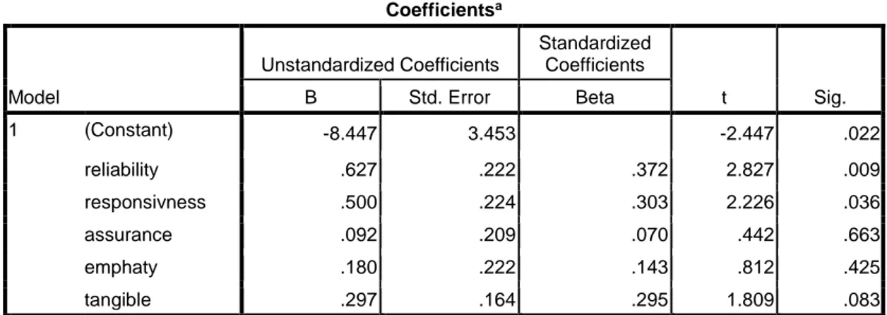 Tabel 21 : COEFFICIENTS  Coefficients a Model  Unstandardized Coefficients  Standardized Coefficients  t  Sig