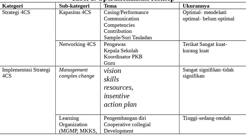 Tabel 1. Operasionalisasi Konsep