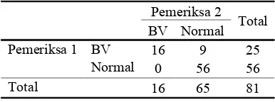 Tabel 6. Perbandingan hasil pemeriksaan sampel dengan kriteria Spiegel oleh pemeriksa pertama dengan pemeriksa kedua 